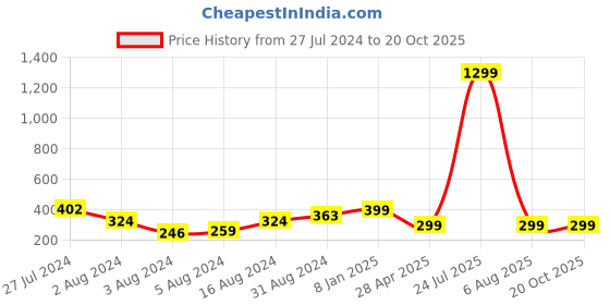 myntra.com VIEN Gold-Plated Rose Shape Pendant Chain vien Price History Graph from 27 Jul 2024 to 20 Oct 2025