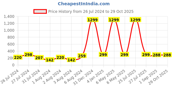 myntra.com VIEN Gold-Plated Set Of 5 Stainless Steel Studs Earrings vien Price History Graph from 26 Jul 2024 to 28 Oct 2025