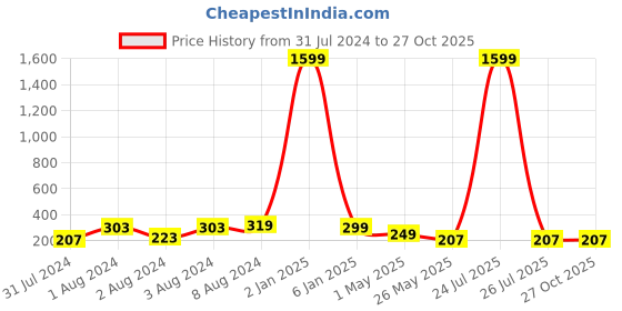 myntra.com VIEN Gold-Plated Square Cubic Zirconia Studs Earrings vien Price History Graph from 31 Jul 2024 to 27 Oct 2025