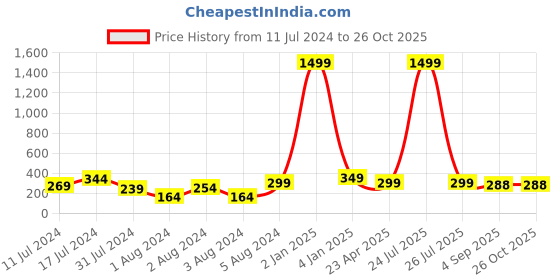 myntra.com VIEN Gold-Plated Square Stainless Steel Drop Earrings vien Price History Graph from 11 Jul 2024 to 26 Oct 2025