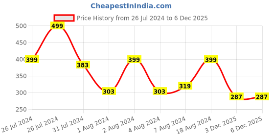 myntra.com VIEN Gold-Plated Stainless Steel Beaded Chain vien Price History Graph from 26 Jul 2024 to 5 Dec 2025
