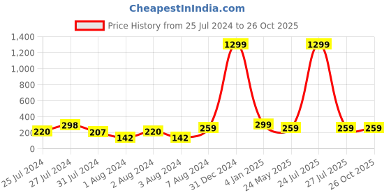myntra.com VIEN Gold Plated Stainless Steel Circular Hoop Earrings vien Price History Graph from 25 Jul 2024 to 26 Oct 2025