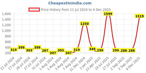 myntra.com VIEN Gold-Plated Stainless Steel Geometric Shaped Drop Earrings vien Price History Graph from 11 Jul 2024 to 4 Dec 2025