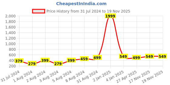 myntra.com VIEN Gold-Plated Stainless Steel Three Braided Snake Chain vien Price History Graph from 31 Jul 2024 to 18 Nov 2025