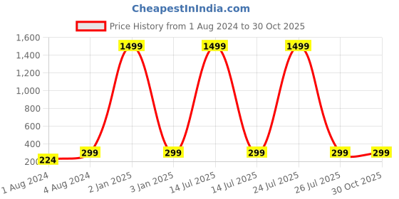 myntra.com VIEN Gold-Plated Star Shaped Ear Cuff Earrings vien Price History Graph from 1 Aug 2024 to 30 Oct 2025