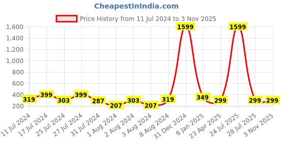 myntra.com VIEN Gold-Plated Studded Contemporary Drop Earrings vien Price History Graph from 11 Jul 2024 to 3 Nov 2025