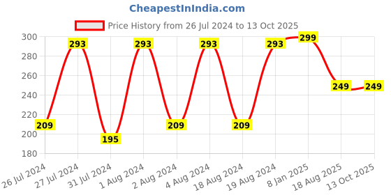 myntra.com VIEN Gold-Plated Temperature Finger Ring vien Price History Graph from 26 Jul 2024 to 13 Oct 2025