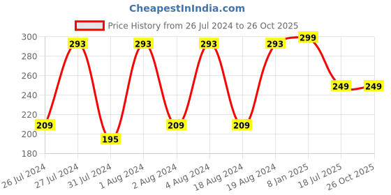 myntra.com VIEN Gold-Plated Temperature Finger Ring vien Price History Graph from 26 Jul 2024 to 26 Oct 2025