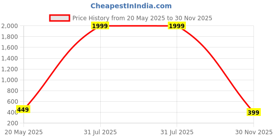 myntra.com VIEN Gold-Plated Wraparound Bracelet vien Price History Graph from 20 May 2025 to 30 Nov 2025