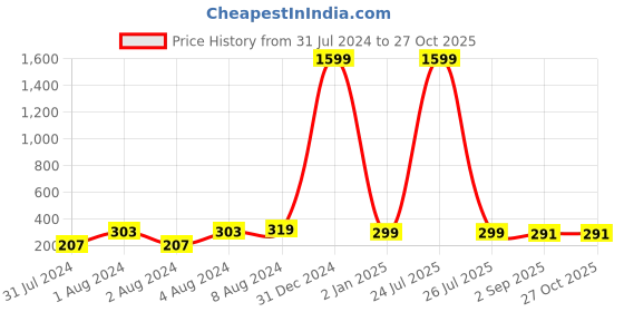 myntra.com VIEN Gold-Toned Circular Studs Earrings vien Price History Graph from 31 Jul 2024 to 27 Oct 2025