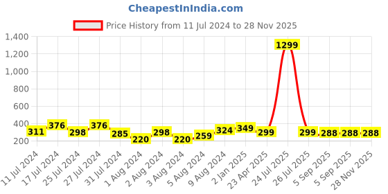 myntra.com VIEN Gold-Toned Contemporary Drop Earrings vien Price History Graph from 11 Jul 2024 to 27 Nov 2025
