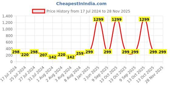 myntra.com VIEN Gold-Toned Contemporary Drop Earrings vien Price History Graph from 17 Jul 2024 to 27 Nov 2025