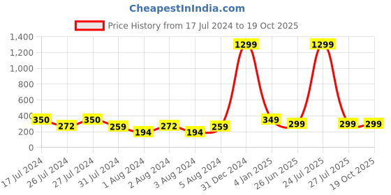 myntra.com VIEN Gold-Toned Contemporary Drop Earrings vien Price History Graph from 17 Jul 2024 to 19 Oct 2025