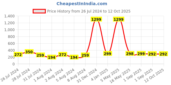 myntra.com VIEN His & Her Set of 2 Silver-Plated Matching Rings vien Price History Graph from 26 Jul 2024 to 12 Oct 2025
