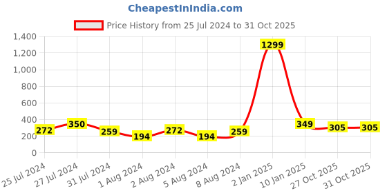 myntra.com VIEN Leather Charm Bracelet vien Price History Graph from 25 Jul 2024 to 31 Oct 2025