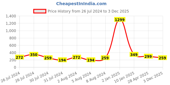 myntra.com VIEN Leather Charm Bracelet vien Price History Graph from 26 Jul 2024 to 3 Dec 2025