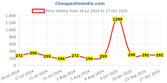 myntra.com VIEN Leather Multistrand Bracelet vien Price History Graph from 26 Jul 2024 to 27 Oct 2025