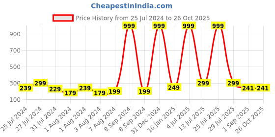 myntra.com VIEN Lightweight Classic Hoop Earrings vien Price History Graph from 25 Jul 2024 to 26 Oct 2025