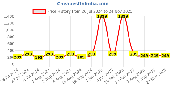 myntra.com VIEN Men Body Temperature Band Finger Ring vien Price History Graph from 26 Jul 2024 to 24 Nov 2025