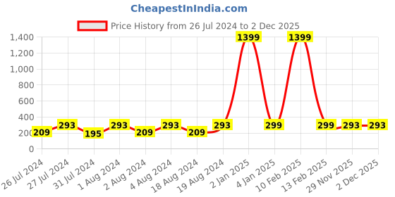 myntra.com VIEN Men Body Temperature Band Finger Ring vien Price History Graph from 26 Jul 2024 to 1 Dec 2025