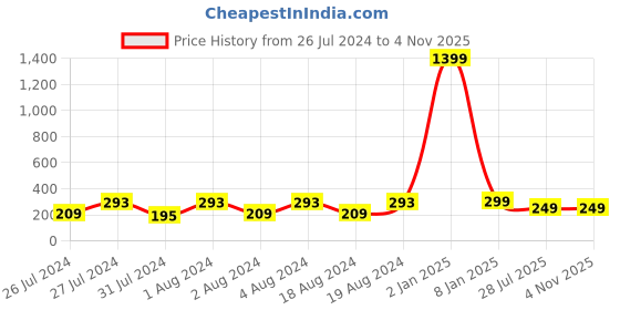 myntra.com VIEN Men Body Temperature Band Finger Ring vien Price History Graph from 26 Jul 2024 to 1 Nov 2025