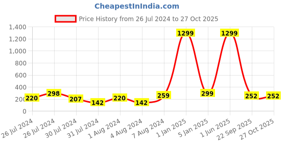 myntra.com VIEN Men Cubic Zirconia Finger Ring vien Price History Graph from 26 Jul 2024 to 27 Oct 2025