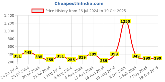 myntra.com VIEN Men Leather Multistrand Bracelet vien Price History Graph from 26 Jul 2024 to 17 Oct 2025