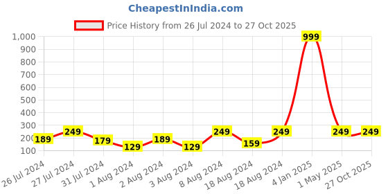 myntra.com VIEN Men Rotatable Link Chain Ring vien Price History Graph from 26 Jul 2024 to 26 Oct 2025