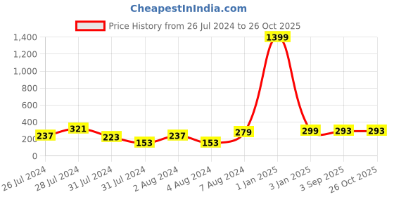 myntra.com VIEN Men Set Of 2 Gold & Silver-Plated Band Finger Rings vien Price History Graph from 26 Jul 2024 to 26 Oct 2025