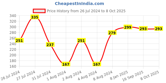 myntra.com VIEN Men Set Of 2 Gold-plated Ring vien Price History Graph from 26 Jul 2024 to 8 Oct 2025