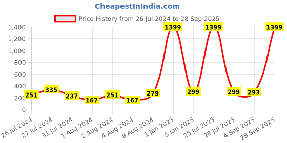 myntra.com VIEN Men Set Of 2 Gold Plated Stainless Steel Finger Rings vien Price History Graph from 26 Jul 2024 to 28 Sep 2025