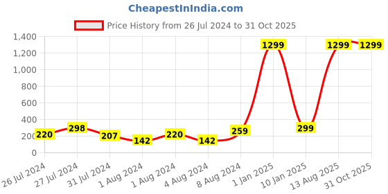 myntra.com VIEN Men Set Of 2 Silver-Plated Stainless Steel Couple Rings vien Price History Graph from 26 Jul 2024 to 30 Oct 2025