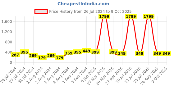 myntra.com VIEN Men Set Of 3 Trident Pendant With Chain vien Price History Graph from 26 Jul 2024 to 8 Oct 2025