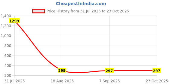 myntra.com VIEN Men Set Of 4 Wraparound Leather Bohemian Bracelet vien Price History Graph from 31 Jul 2025 to 22 Oct 2025