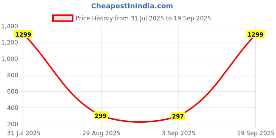 myntra.com VIEN Men Set Of 4 Wraparound Multilayer Leather Bohemian Bracelet vien Price History Graph from 31 Jul 2025 to 19 Sep 2025