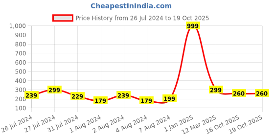 myntra.com VIEN Men Silver-Plated Band Ring vien Price History Graph from 26 Jul 2024 to 18 Oct 2025