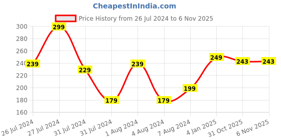 myntra.com VIEN Men Silver-Plated Band Ring vien Price History Graph from 26 Jul 2024 to 2 Nov 2025