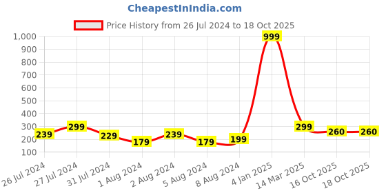 myntra.com VIEN Men Silver-Plated Band Ring vien Price History Graph from 26 Jul 2024 to 17 Oct 2025