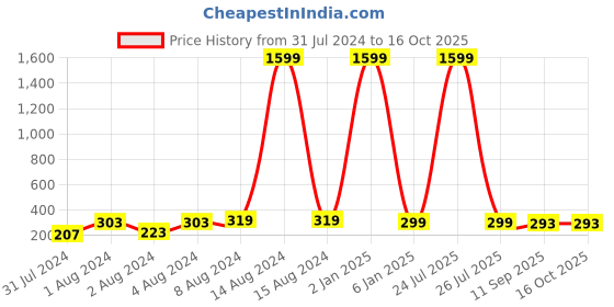 myntra.com VIEN Men Silver-Plated Opal Finger Ring vien Price History Graph from 31 Jul 2024 to 16 Oct 2025