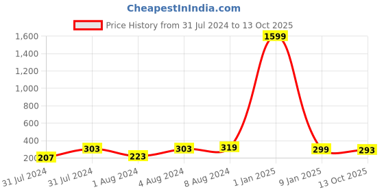 myntra.com VIEN Men Silver-Plated Opal Finger Ring vien Price History Graph from 31 Jul 2024 to 13 Oct 2025