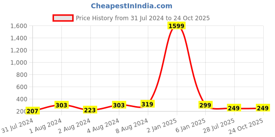 myntra.com VIEN Men Silver-Plated Stainless Steel Mechanical Gear Wheel Finger Ring vien Price History Graph from 31 Jul 2024 to 24 Oct 2025