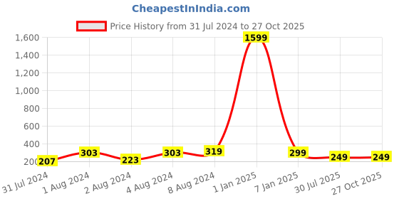 myntra.com VIEN Men Silver-Plated Stainless Steel Mechanical Gear Wheel Finger Ring vien Price History Graph from 31 Jul 2024 to 27 Oct 2025