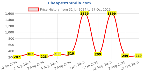 myntra.com VIEN Men Silver-Plated Stainless Steel Mechanical Gear Wheel Finger Ring vien Price History Graph from 31 Jul 2024 to 26 Oct 2025
