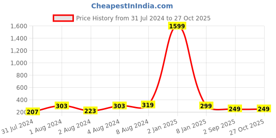 myntra.com VIEN Men Silver-Plated Stainless Steel Mechanical Gear Wheel Finger Ring vien Price History Graph from 31 Jul 2024 to 27 Oct 2025