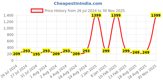 myntra.com VIEN Men Silver-Plated Temperature Finger Ring vien Price History Graph from 26 Jul 2024 to 30 Nov 2025