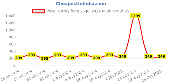 myntra.com VIEN Men Silver Plated Twill Pattern Ring vien Price History Graph from 26 Jul 2024 to 26 Oct 2025