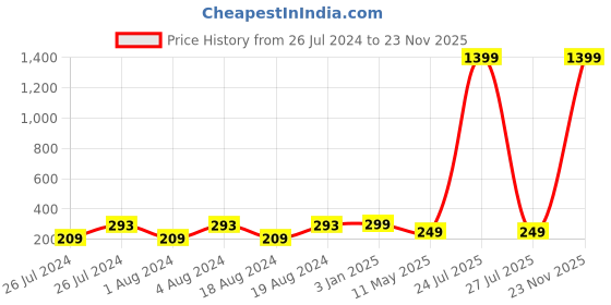 myntra.com VIEN Men Silver Plated Two Tone Twill Pattern Finger Ring vien Price History Graph from 26 Jul 2024 to 23 Nov 2025