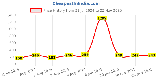 myntra.com VIEN Men Silver-Plated Wood Grain Style Finger Ring vien Price History Graph from 31 Jul 2024 to 23 Nov 2025