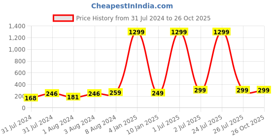 myntra.com VIEN Men Silver-Plated Wood Grain Style Finger Ring vien Price History Graph from 31 Jul 2024 to 26 Oct 2025
