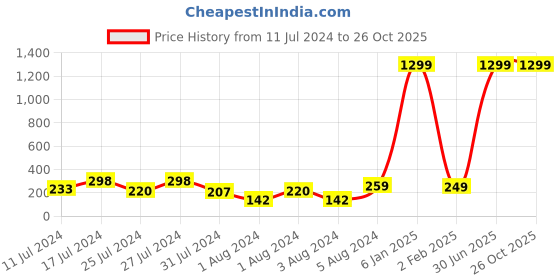 myntra.com VIEN Men Stainless Steel Finger Ring vien Price History Graph from 11 Jul 2024 to 26 Oct 2025